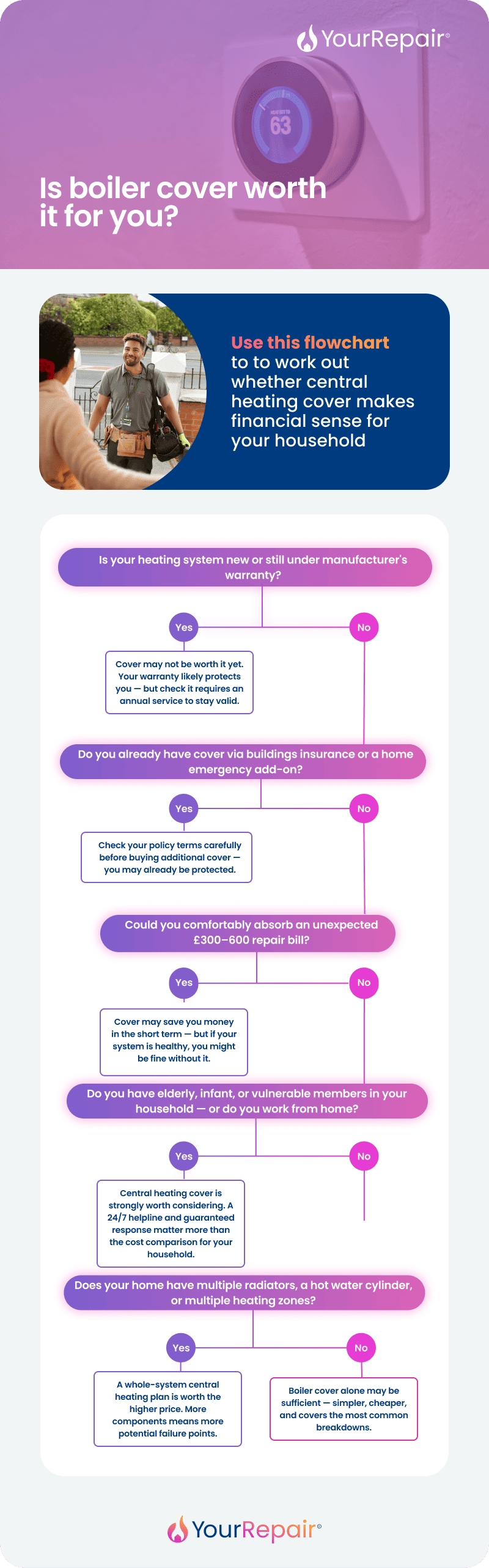 Flowchart helping homeowners decide if central heating cover is worth it, based on warranty status, existing cover, finances, and household needs.