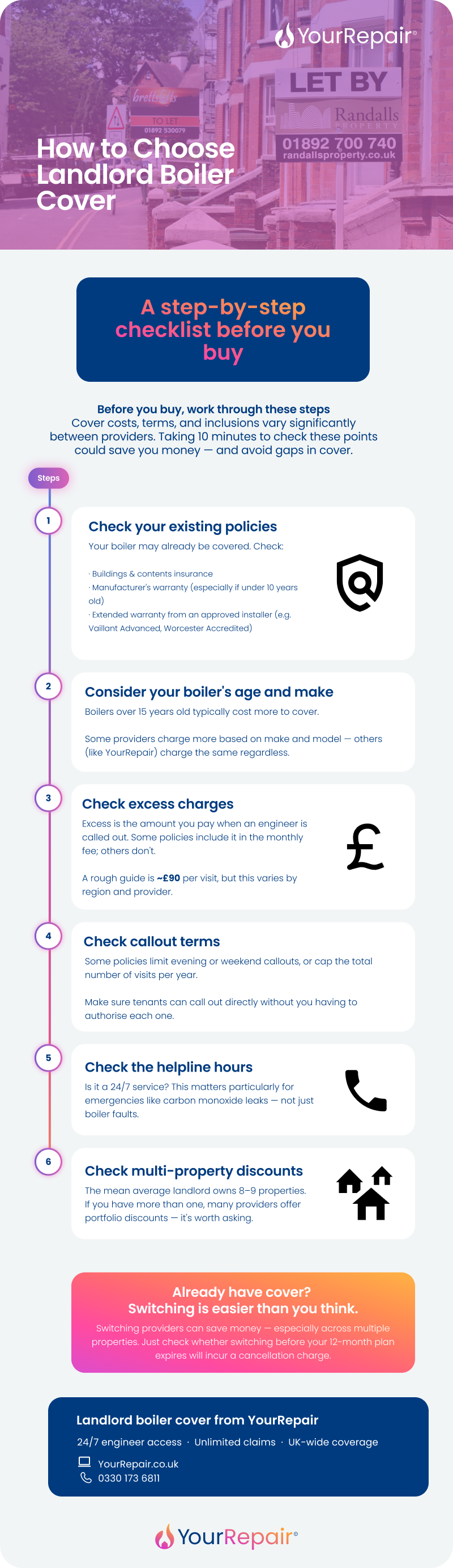 Infographic outlining 6 steps to choose landlord boiler cover: existing policies, boiler age, excess charges, callouts, helpline hours, and multi-property discounts.