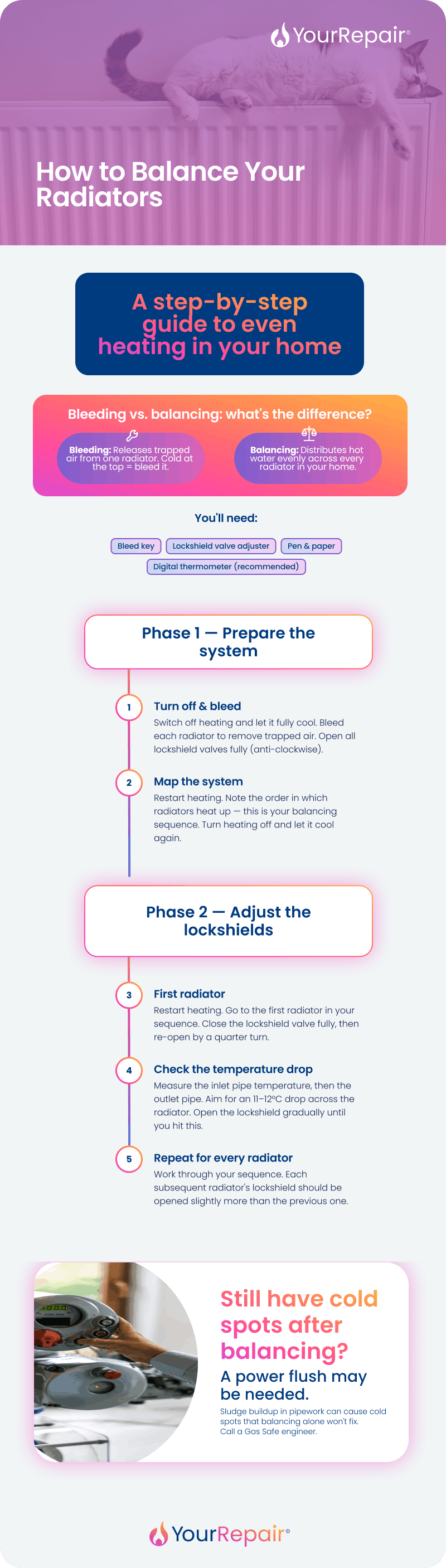 Infographic titled 'How to Balance Your Radiators' by YourRepair. Describes balancing as a step-by-step process for even heating. First explains the difference between bleeding (removing trapped air from one radiator) and balancing (distributing hot water across all radiators). Lists required tools: bleed key, lockshield valve adjuster, pen and paper, and a digital thermometer. Phase 1 — Prepare the system: Step 1, turn off and bleed — switch off heating, let it cool, bleed each radiator, open all lockshield valves anti-clockwise. Step 2, map the system — restart heating, note the order radiators heat up, turn off and cool again. Phase 2 — Adjust the lockshields: Step 3, first radiator — restart heating, close the lockshield valve fully then re-open a quarter turn. Step 4, check the temperature drop — measure inlet and outlet pipe temperatures, aim for an 11 to 12 degree Celsius drop, open the lockshield gradually until achieved. Step 5, repeat for every radiator — open each subsequent lockshield slightly more than the previous. Ends with a callout: still have cold spots after balancing? A power flush may be needed, as sludge buildup can cause cold spots that balancing alone won't fix — call a Gas Safe engineer. Infographic titled 'How to Balance Your Radiators' by YourRepair. Describes balancing as a step-by-step process for even heating. First explains the difference between bleeding (removing trapped air from one radiator) and balancing (distributing hot water across all radiators). Lists required tools: bleed key, lockshield valve adjuster, pen and paper, and a digital thermometer. Phase 1 — Prepare the system: Step 1, turn off and bleed — switch off heating, let it cool, bleed each radiator, open all lockshield valves anti-clockwise. Step 2, map the system — restart heating, note the order radiators heat up, turn off and cool again. Phase 2 — Adjust the lockshields: Step 3, first radiator — restart heating, close the lockshield valve fully then re-open a quarter turn. Step 4, check the temperature drop — measure inlet and outlet pipe temperatures, aim for an 11 to 12 degree Celsius drop, open the lockshield gradually until achieved. Step 5, repeat for every radiator — open each subsequent lockshield slightly more than the previous. Ends with a callout: still have cold spots after balancing? A power flush may be needed, as sludge buildup can cause cold spots that balancing alone won't fix — call a Gas Safe engineer.