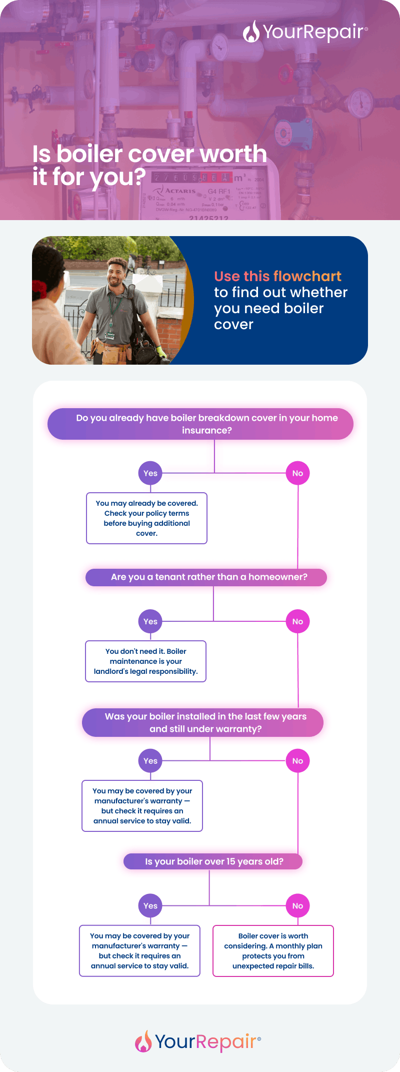 Flowchart helping homeowners decide if boiler cover is worth it, based on existing cover, tenancy status, boiler age, and warranty. Flowchart helping homeowners decide if boiler cover is worth it, based on existing cover, tenancy status, boiler age, and warranty.
