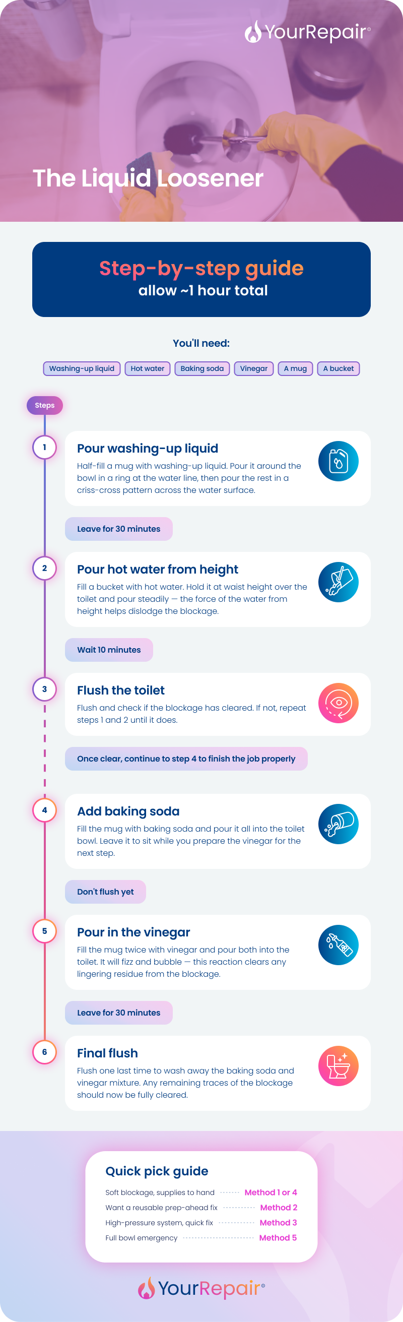A YourRepair infographic titled 'The Liquid Loosener &mdash; step-by-step guide, allow approximately 1 hour total'. You'll need washing-up liquid, hot water, baking soda, vinegar, a mug, and a bucket. The 6 steps are: 1) Pour washing-up liquid around the bowl in a ring and criss-cross pattern, leave 30 minutes; 2) Pour hot water from waist height, wait 10 minutes; 3) Flush to check if cleared &mdash; repeat steps 1 and 2 if not; 4) Add a mug of baking soda to the bowl, don't flush yet; 5) Pour two mugs of vinegar in, leave 30 minutes to fizz; 6) Final flush to clear any remaining residue. Includes a quick pick guide recommending the best unblocking method based on the situation.