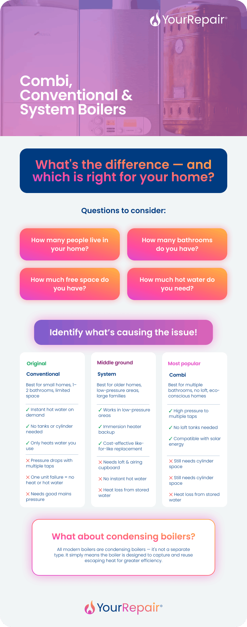 Infographic comparing combi, conventional and system boilers — covering key differences, pros, cons, and a note on condensing boilers. Infographic comparing combi, conventional and system boilers — covering key differences, pros, cons, and a note on condensing boilers.