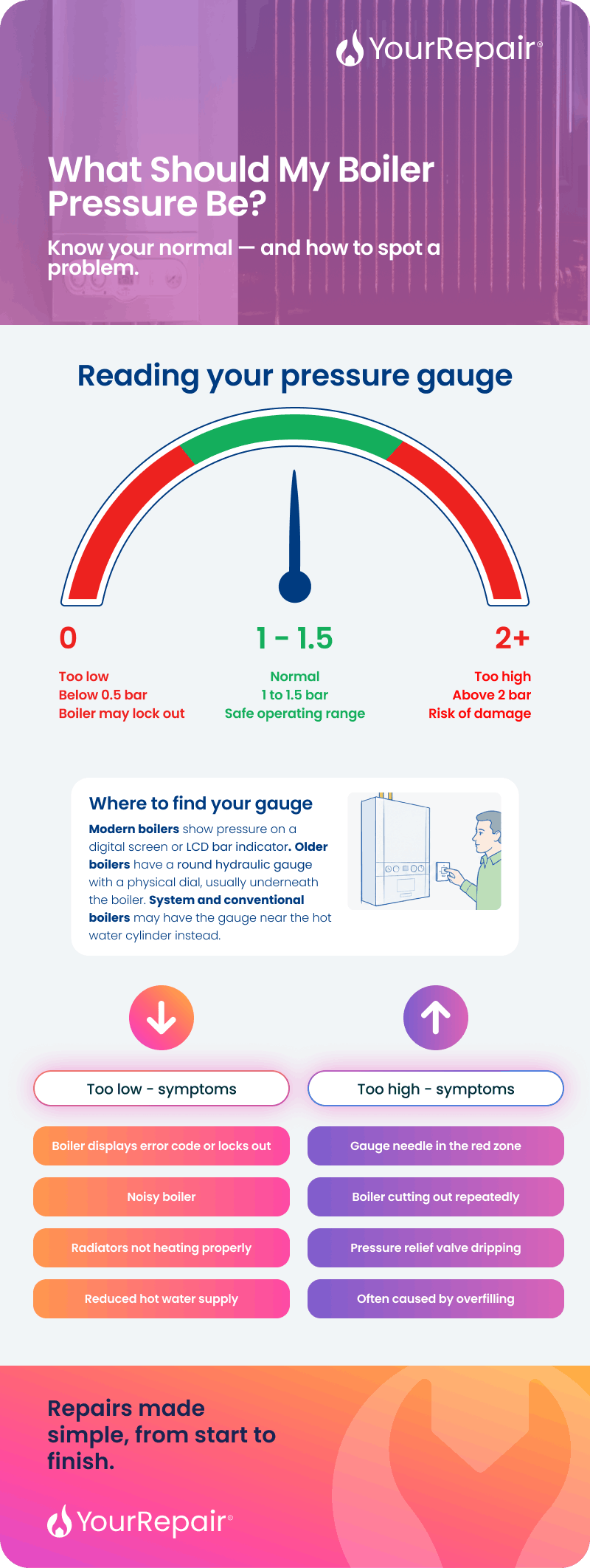 Infographic: boiler pressure gauge showing 0–0.5 too low, 1–1.5 normal, 2+ too high, with symptoms of each and where to find your pressure gauge.
