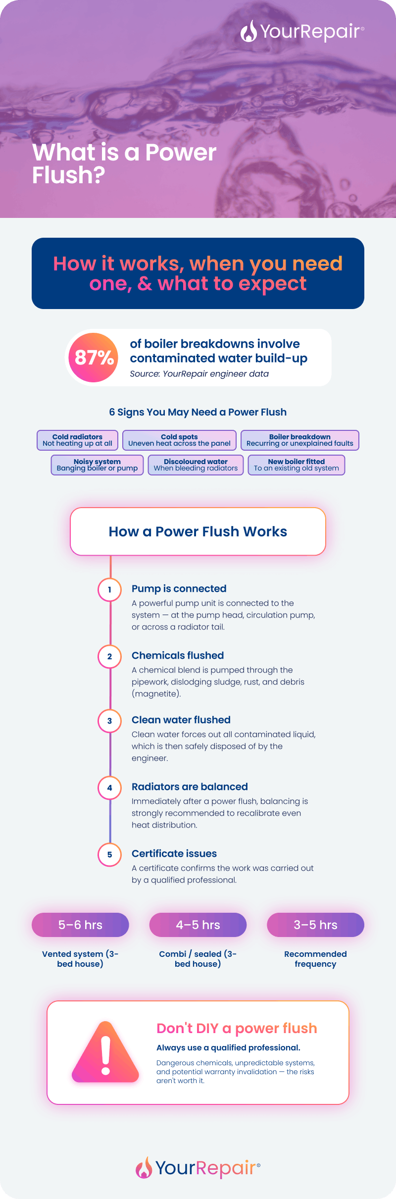Infographic explaining what a power flush is, the 6 signs you need one, how it works in 5 steps, typical timings, and why you should never DIY it. Infographic explaining what a power flush is, the 6 signs you need one, how it works in 5 steps, typical timings, and why you should never DIY it.