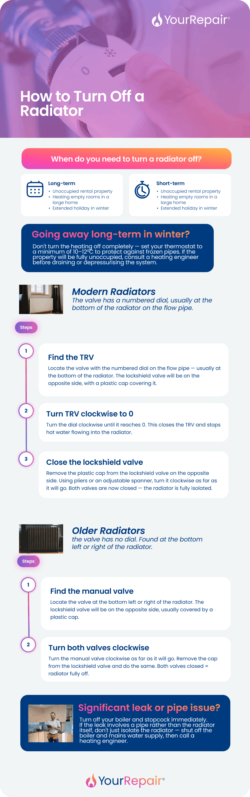 Infographic on how to turn off a radiator: when to do it, TRV steps for modern radiators, manual valve steps for older ones, and leak advice.