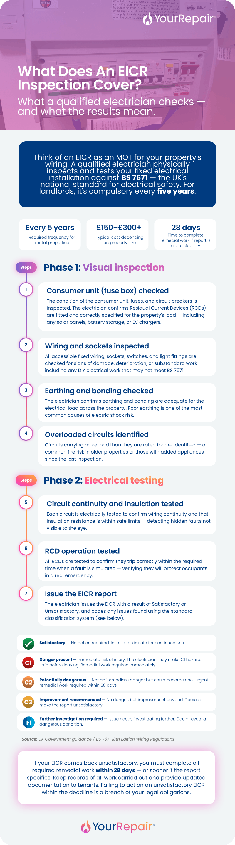 Infographic showing what an EICR inspection covers across 7 steps in two phases — visual inspection and electrical testing — plus a guide to EICR result codes. Infographic showing what an EICR inspection covers across 7 steps in two phases — visual inspection and electrical testing — plus a guide to EICR result codes.