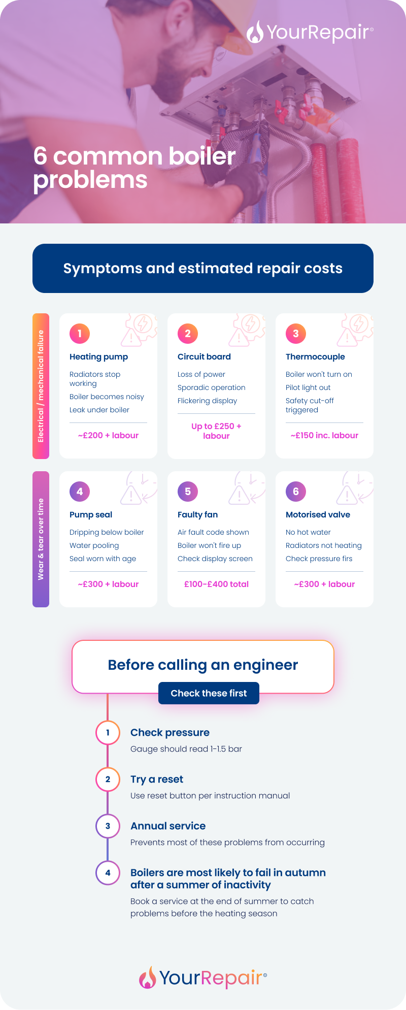 A YourRepair infographic titled '6 common boiler problems'. It covers symptoms and estimated repair costs for six issues: heating pump (~£200 + labour), circuit board (up to £250 + labour), thermocouple (~£150 inc. labour), pump seal (~£300 + labour), faulty fan (£100–£400 total), and motorised valve (~£300 + labour). The infographic also lists 4 things to check before calling an engineer: pressure, a reset, annual servicing, and a reminder that boilers most commonly fail in autumn after summer inactivity.