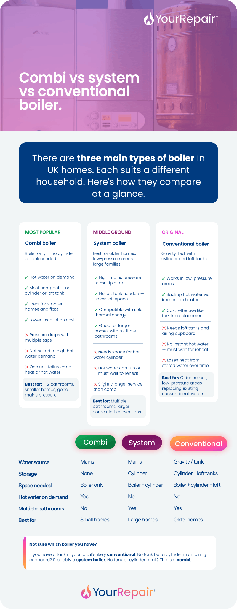 Infographic comparing system boiler advantages — high pressure, easy installation, space-saving, eco-friendly — against four key disadvantages including limited hot water. Infographic comparing system boiler advantages — high pressure, easy installation, space-saving, eco-friendly — against four key disadvantages including limited hot water.