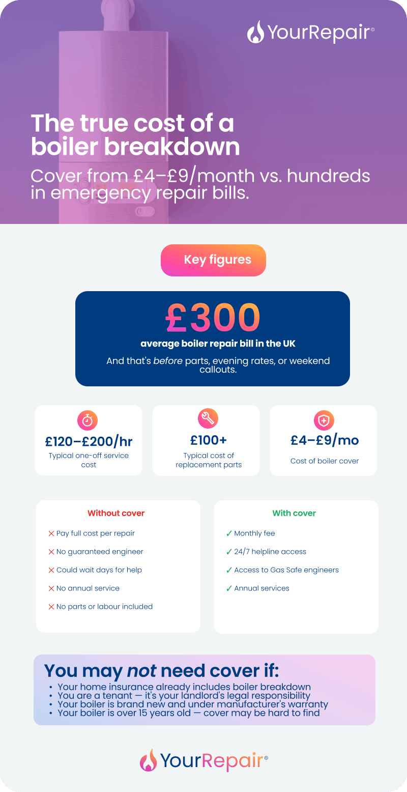 Infographic comparing boiler breakdown costs — average £300 repair bill — against cover from £4–£9/month, with a without/with cover comparison. Infographic comparing boiler breakdown costs — average £300 repair bill — against cover from £4–£9/month, with a without/with cover comparison.