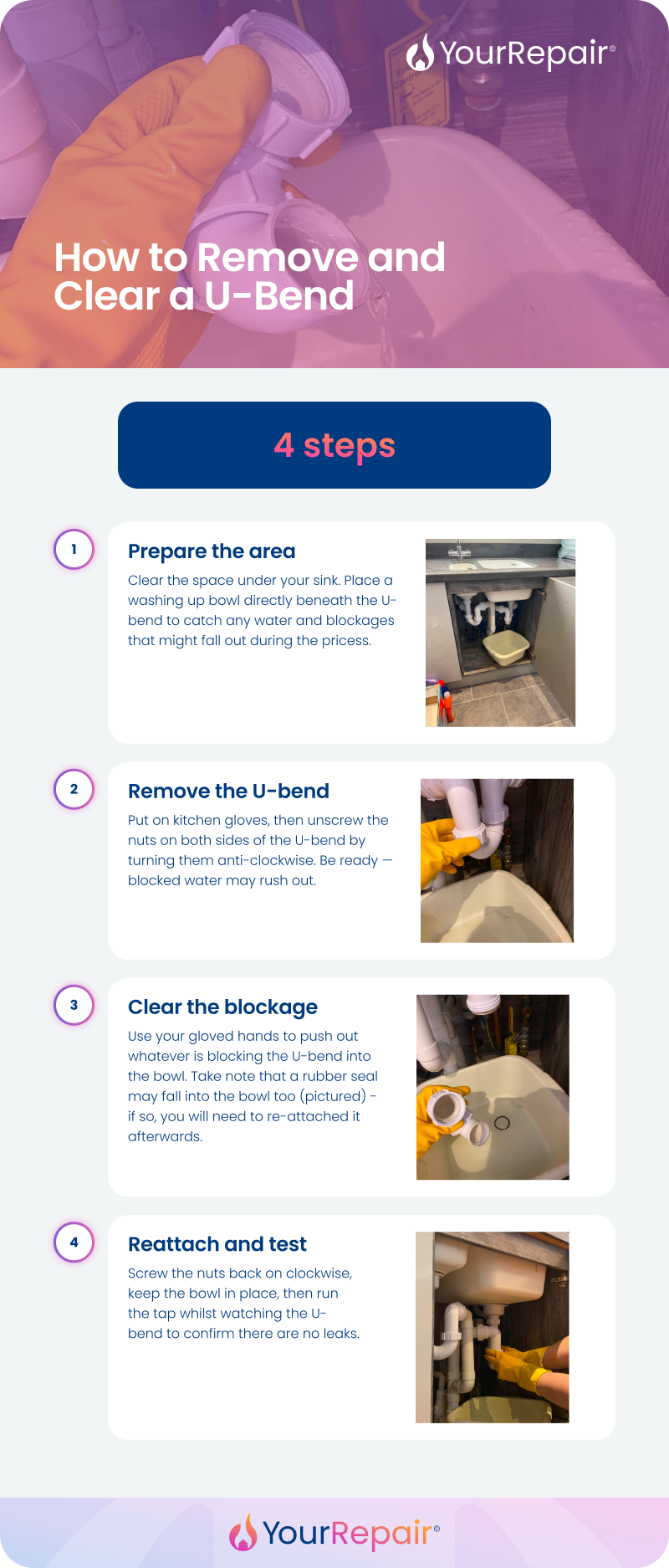 Infographic titled 'How to Remove and Clear a U-Bend' showing 4 steps with photos: 1) Prepare the area - clear under the sink and place a bowl beneath the U-bend; 2) Remove the U-bend - unscrew the nuts anticlockwise wearing kitchen gloves; 3) Clear the blockage - push out the blockage by hand into the bowl; 4) Reattach and test - screw the nuts back clockwise and run the tap to check for leaks. Produced by YourRepair.