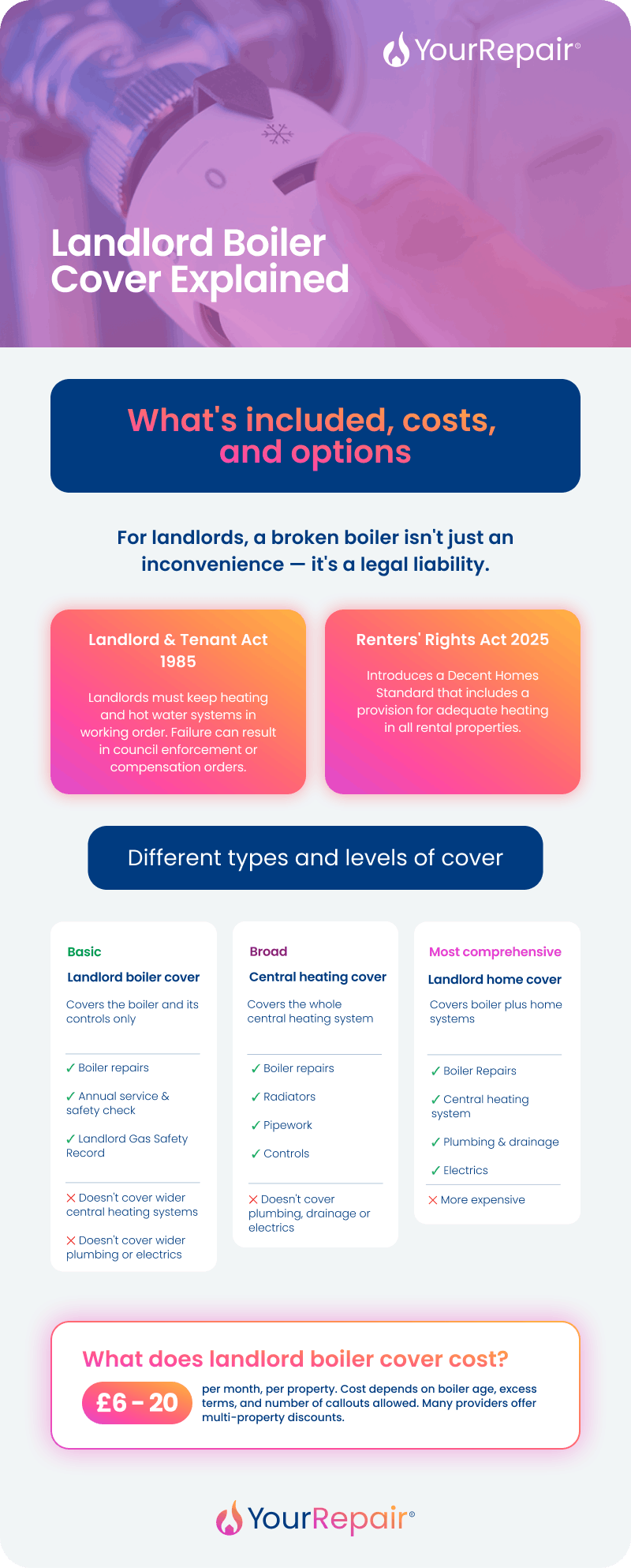 Infographic outlining 6 steps to choose landlord boiler cover: existing policies, boiler age, excess charges, callouts, helpline hours, and multi-property discounts. Infographic outlining 6 steps to choose landlord boiler cover: existing policies, boiler age, excess charges, callouts, helpline hours, and multi-property discounts.