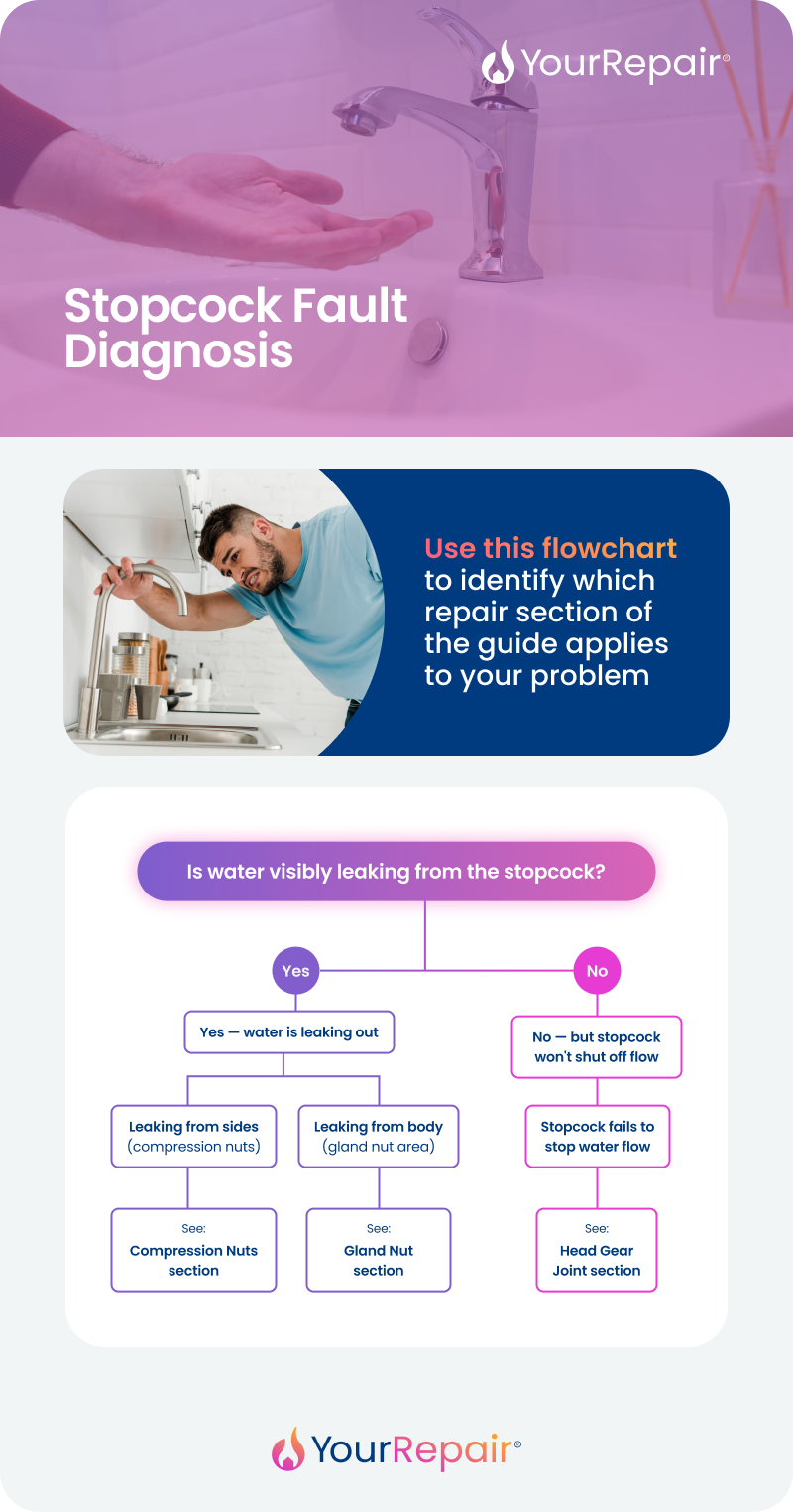 A YourRepair infographic titled 'Stopcock Fault Diagnosis'. A flowchart directs users based on whether water is visibly leaking from the stopcock. If yes, users identify whether it is leaking from the sides (compression nuts section) or from the body (gland nut section). If no, they are directed to the head gear joint section for a stopcock that won't shut off flow.