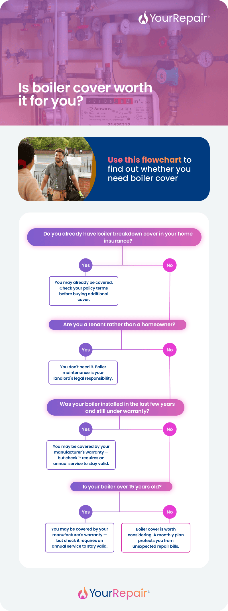 Flowchart helping homeowners decide if boiler cover is worth it, based on existing cover, tenancy status, boiler age, and warranty. Flowchart helping homeowners decide if boiler cover is worth it, based on existing cover, tenancy status, boiler age, and warranty.