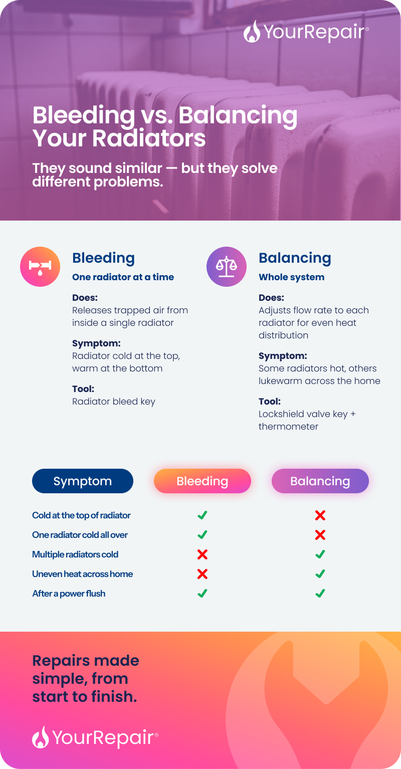 Infographic comparing radiator bleeding vs balancing &mdash; covers symptoms, tools, and a quick reference table showing which fix to use.