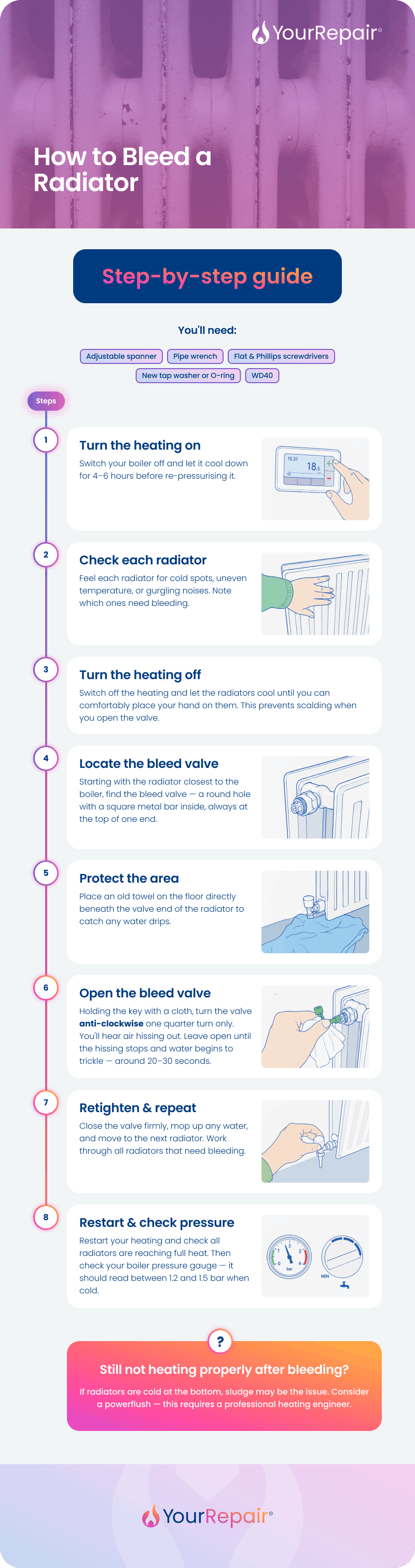 infographic by YourRepair titled 'How to Bleed a Radiator'. Under the heading 'Step-by-step guide', it lists the equipment needed &mdash; a radiator key, cloth or rag, old towel, and small container or bucket &mdash; followed by eight steps: 1) Turn the heating on &mdash; start your heating system and turn thermostatic valves to their highest setting; wait until the whole system is warm. 2) Check each radiator &mdash; feel each radiator for cold spots, uneven temperature, or gurgling noises, and note which ones need bleeding. 3) Turn the heating off &mdash; let the radiators cool until you can comfortably place your hand on them, to prevent scalding. 4) Locate the bleed valve &mdash; starting with the radiator closest to the boiler, find the bleed valve, a round hole with a square metal bar inside, always at the top of one end. 5) Protect the area &mdash; place an old towel on the floor directly beneath the valve end of the radiator to catch any water drips. 6) Open the bleed valve &mdash; holding the key with a cloth, turn the valve anti-clockwise one quarter turn only; leave open until the hissing stops and water begins to trickle, around 20–30 seconds. 7) Retighten and repeat &mdash; close the valve firmly, mop up any water, and move to the next radiator. 8) Restart and check pressure &mdash; restart your heating, check all radiators are reaching full heat, then check your boiler pressure gauge, which should read between 1.2 and 1.5 bar when cold. A callout at the bottom reads: 'Still not heating properly after bleeding? If radiators are cold at the bottom, sludge may be the issue. Consider a powerflush &mdash; this requires a professional heating engineer.'