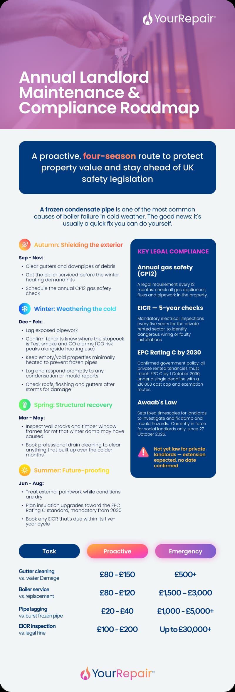 Infographic showing an annual landlord maintenance roadmap across four seasons, key legal compliance requirements, and proactive vs emergency cost comparisons. Infographic showing an annual landlord maintenance roadmap across four seasons, key legal compliance requirements, and proactive vs emergency cost comparisons.