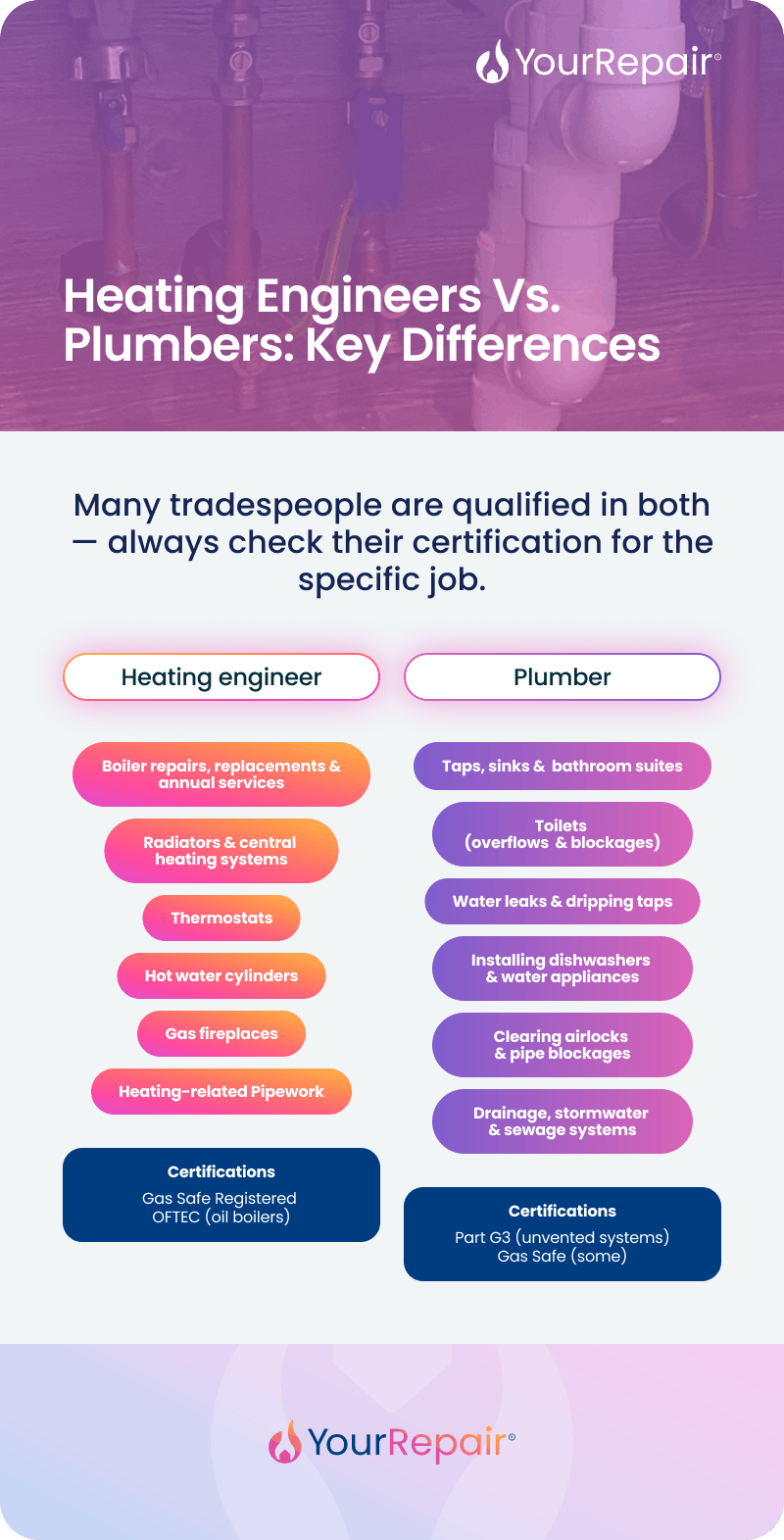 Infographic comparing heating engineers and plumbers by area of work and certifications — Gas Safe and OFTEC for engineers, G3 and some Gas Safe for plumbers. Infographic comparing heating engineers and plumbers by area of work and certifications — Gas Safe and OFTEC for engineers, G3 and some Gas Safe for plumbers.