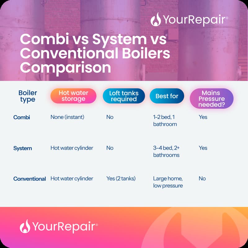 Table comparing combi, system and conventional boilers: hot water storage, loft tanks needed, best-for home size, and mains pressure required. Table comparing combi, system and conventional boilers: hot water storage, loft tanks needed, best-for home size, and mains pressure required.