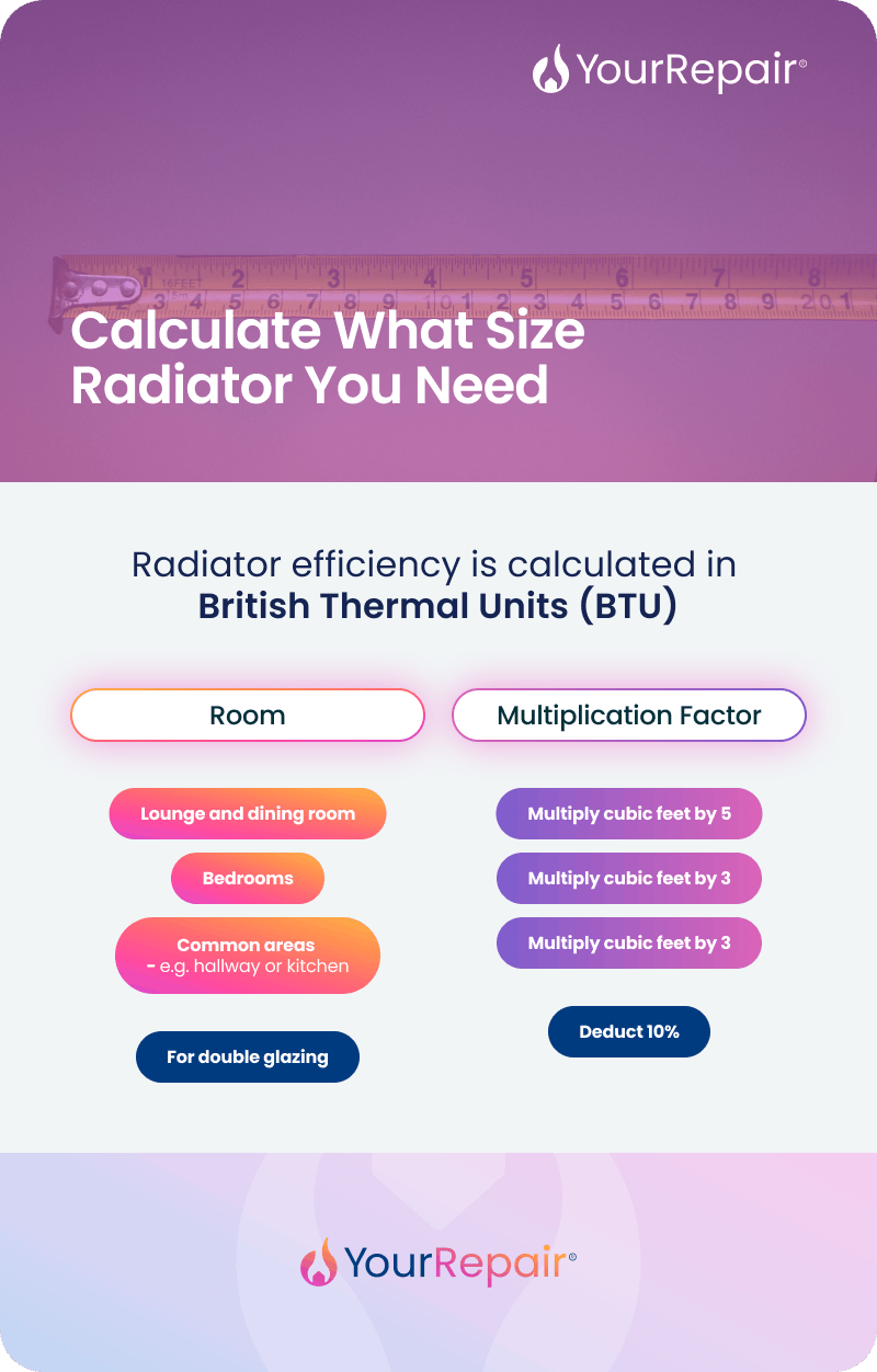 Infographic from YourRepair explaining how to calculate radiator size in BTUs by room type: lounge/dining room (multiply cubic feet by 5), bedrooms (multiply cubic feet by 4), common areas like hallways or kitchens (multiply cubic feet by 3), with a 10% deduction for double glazing.