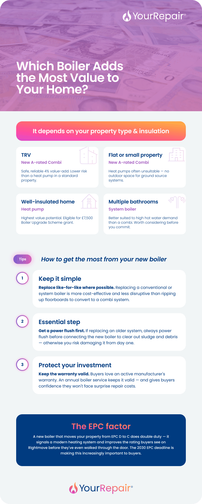 Infographic on which boiler adds most home value by property type, plus 3 tips: replace like-for-like, power flush first, and keep the warranty valid. Infographic on which boiler adds most home value by property type, plus 3 tips: replace like-for-like, power flush first, and keep the warranty valid.