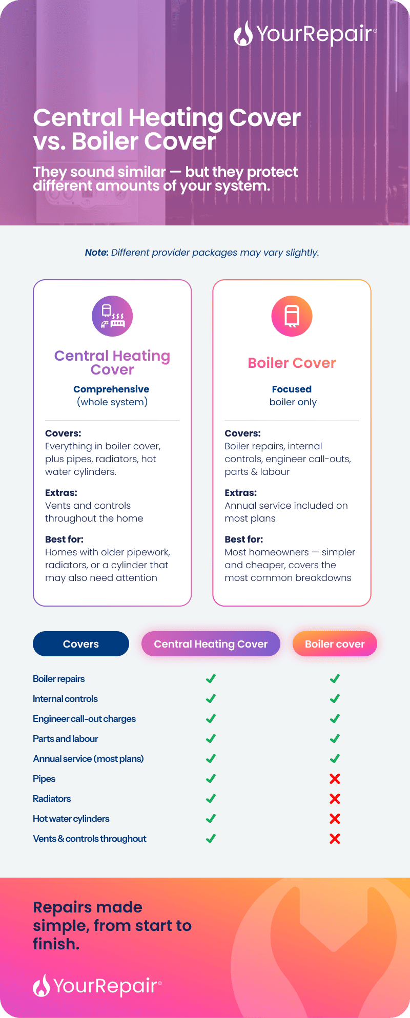 Infographic comparing central heating cover and boiler cover side by side, showing what each includes and a tick/cross comparison table.