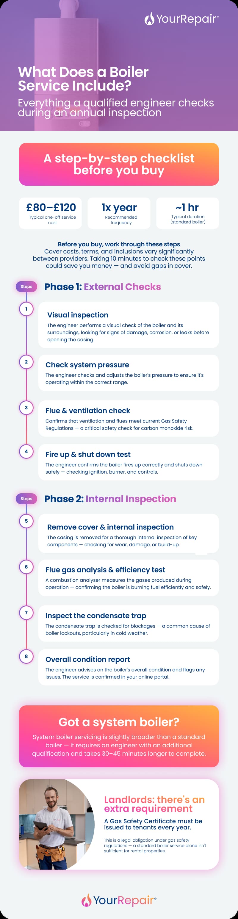 Infographic showing what a boiler service covers across 8 steps in two phases: external checks and internal inspection, with notes for system boilers and landlords. Infographic showing what a boiler service covers across 8 steps in two phases: external checks and internal inspection, with notes for system boilers and landlords.