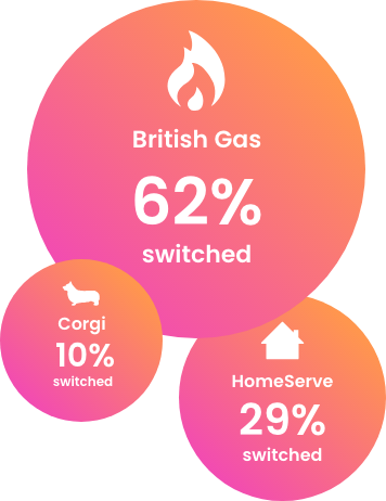 British Gast - 62% switched, Corgi 10% switched, HomeServe 29% switched.